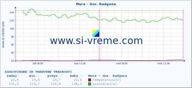 POVPREČJE :: Mura - Gor. Radgona :: temperatura | pretok | višina :: zadnja dva dni / 5 minut.