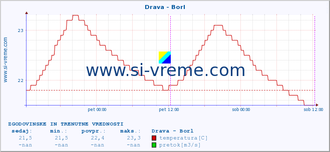 POVPREČJE :: Drava - Borl :: temperatura | pretok | višina :: zadnja dva dni / 5 minut.