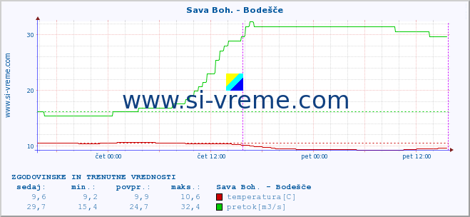 POVPREČJE :: Sava Boh. - Bodešče :: temperatura | pretok | višina :: zadnja dva dni / 5 minut.