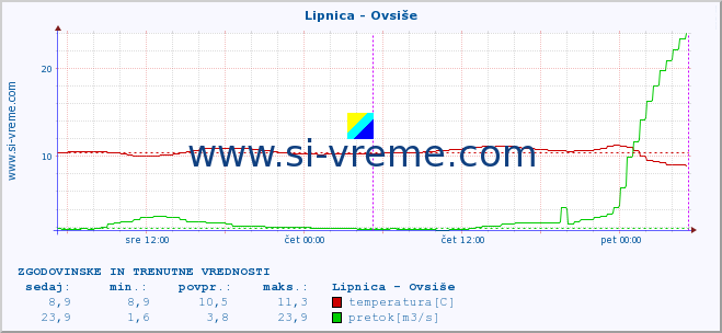 POVPREČJE :: Lipnica - Ovsiše :: temperatura | pretok | višina :: zadnja dva dni / 5 minut.