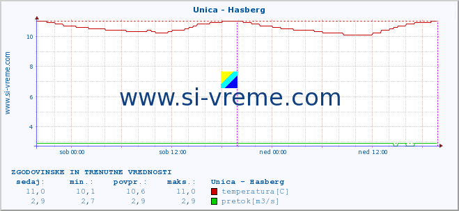 POVPREČJE :: Unica - Hasberg :: temperatura | pretok | višina :: zadnja dva dni / 5 minut.