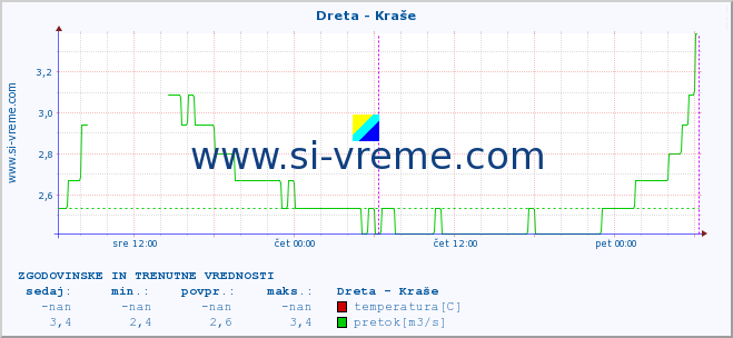 POVPREČJE :: Dreta - Kraše :: temperatura | pretok | višina :: zadnja dva dni / 5 minut.