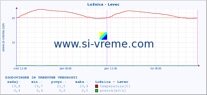 POVPREČJE :: Ložnica - Levec :: temperatura | pretok | višina :: zadnja dva dni / 5 minut.