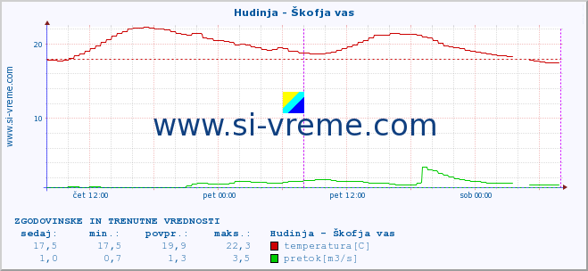 POVPREČJE :: Hudinja - Škofja vas :: temperatura | pretok | višina :: zadnja dva dni / 5 minut.