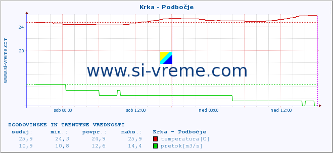 POVPREČJE :: Krka - Podbočje :: temperatura | pretok | višina :: zadnja dva dni / 5 minut.