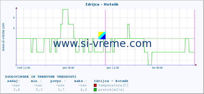 POVPREČJE :: Idrijca - Hotešk :: temperatura | pretok | višina :: zadnja dva dni / 5 minut.