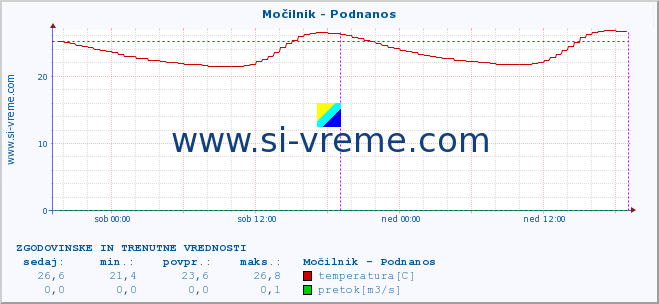 POVPREČJE :: Močilnik - Podnanos :: temperatura | pretok | višina :: zadnja dva dni / 5 minut.