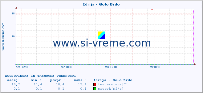 POVPREČJE :: Idrija - Golo Brdo :: temperatura | pretok | višina :: zadnja dva dni / 5 minut.