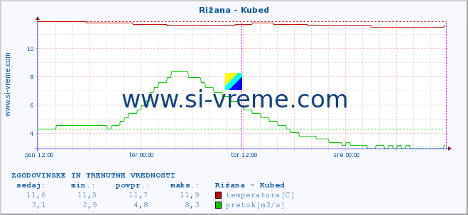 POVPREČJE :: Rižana - Kubed :: temperatura | pretok | višina :: zadnja dva dni / 5 minut.