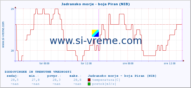 POVPREČJE :: Jadransko morje - boja Piran (NIB) :: temperatura | pretok | višina :: zadnja dva dni / 5 minut.