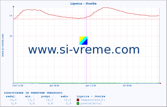 POVPREČJE :: Lipnica - Ovsiše :: temperatura | pretok | višina :: zadnja dva dni / 5 minut.