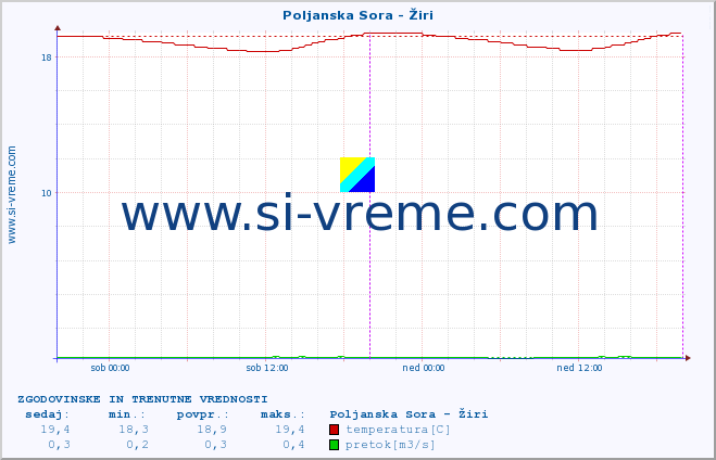 POVPREČJE :: Poljanska Sora - Žiri :: temperatura | pretok | višina :: zadnja dva dni / 5 minut.