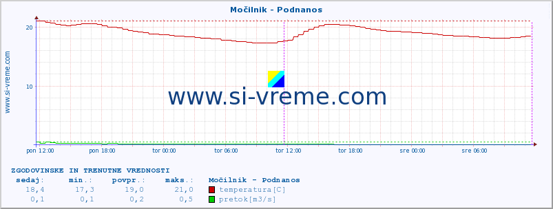 POVPREČJE :: Močilnik - Podnanos :: temperatura | pretok | višina :: zadnja dva dni / 5 minut.