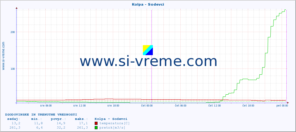 POVPREČJE :: Kolpa - Sodevci :: temperatura | pretok | višina :: zadnja dva dni / 5 minut.