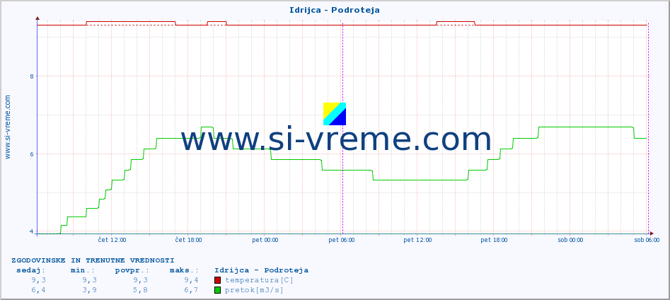 POVPREČJE :: Idrijca - Podroteja :: temperatura | pretok | višina :: zadnja dva dni / 5 minut.