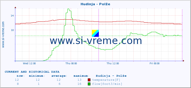  :: Hudinja - Polže :: temperature | flow | height :: last two days / 5 minutes.