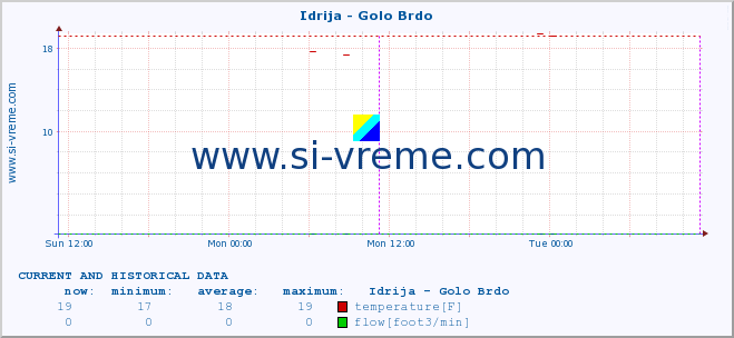  :: Idrija - Golo Brdo :: temperature | flow | height :: last two days / 5 minutes.