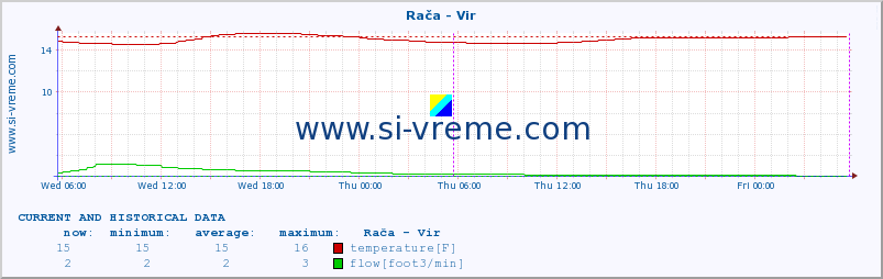  :: Rača - Vir :: temperature | flow | height :: last two days / 5 minutes.