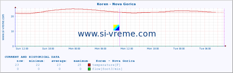  :: Koren - Nova Gorica :: temperature | flow | height :: last two days / 5 minutes.