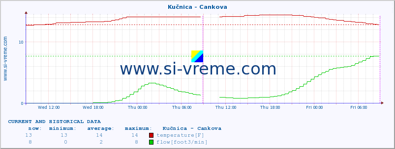  :: Kučnica - Cankova :: temperature | flow | height :: last two days / 5 minutes.