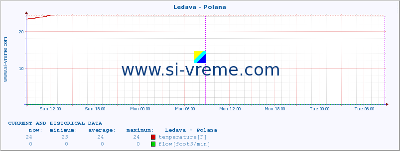  :: Ledava - Polana :: temperature | flow | height :: last two days / 5 minutes.