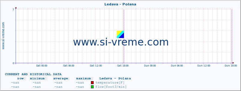  :: Ledava - Polana :: temperature | flow | height :: last two days / 5 minutes.