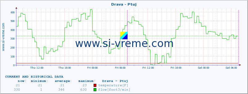  :: Drava - Ptuj :: temperature | flow | height :: last two days / 5 minutes.