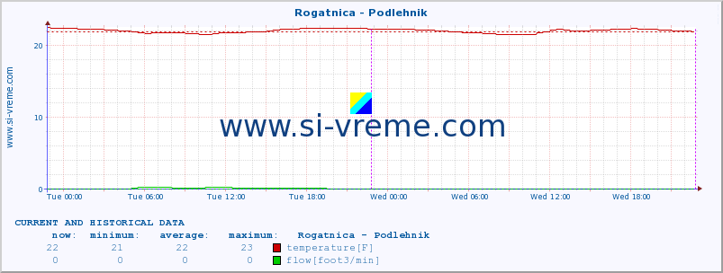  :: Rogatnica - Podlehnik :: temperature | flow | height :: last two days / 5 minutes.