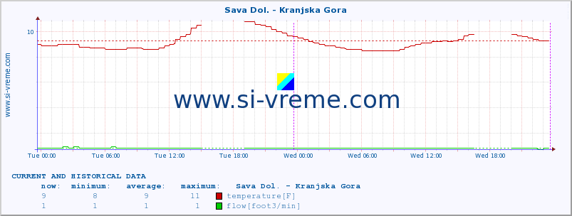  :: Sava Dol. - Kranjska Gora :: temperature | flow | height :: last two days / 5 minutes.