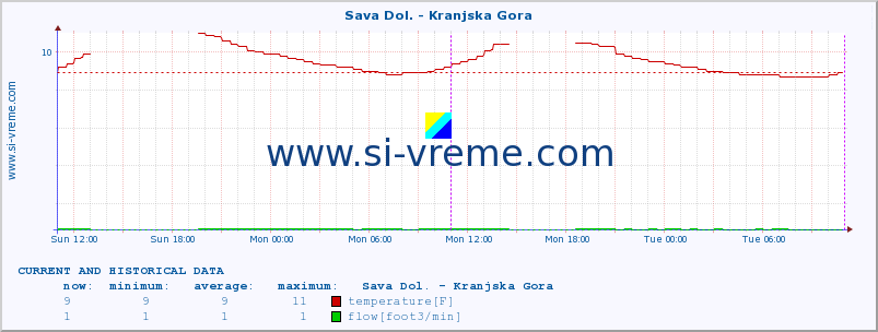  :: Sava Dol. - Kranjska Gora :: temperature | flow | height :: last two days / 5 minutes.