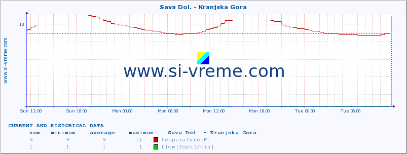  :: Sava Dol. - Kranjska Gora :: temperature | flow | height :: last two days / 5 minutes.