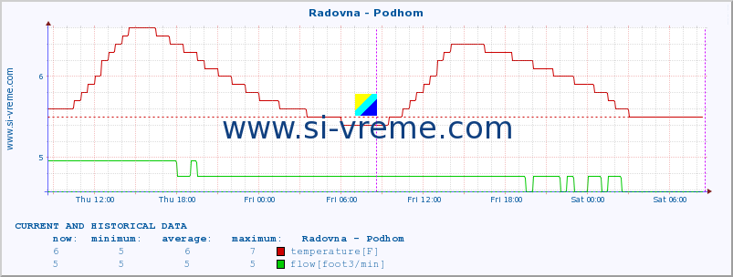  :: Radovna - Podhom :: temperature | flow | height :: last two days / 5 minutes.