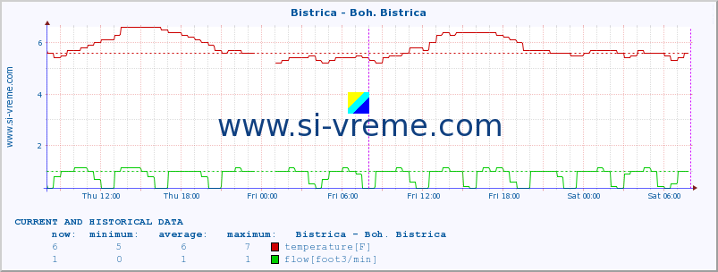  :: Bistrica - Boh. Bistrica :: temperature | flow | height :: last two days / 5 minutes.