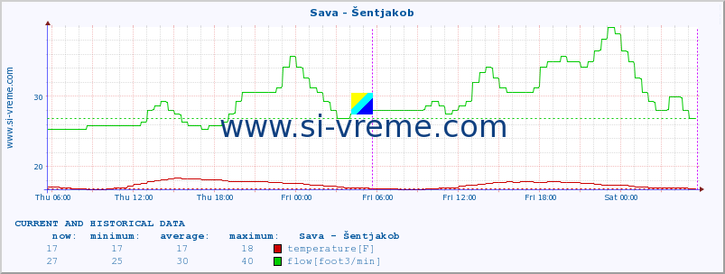  :: Sava - Šentjakob :: temperature | flow | height :: last two days / 5 minutes.