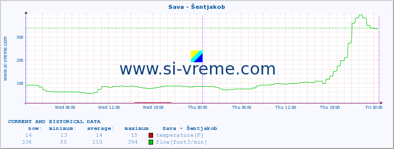  :: Sava - Šentjakob :: temperature | flow | height :: last two days / 5 minutes.