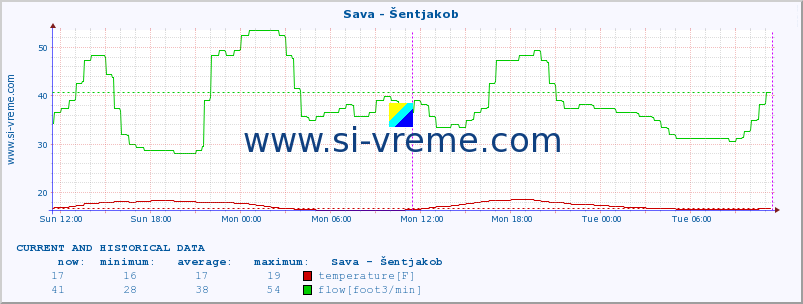  :: Sava - Šentjakob :: temperature | flow | height :: last two days / 5 minutes.