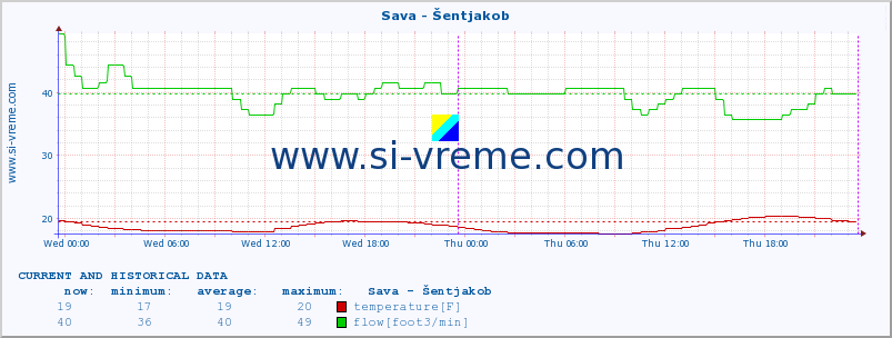  :: Sava - Šentjakob :: temperature | flow | height :: last two days / 5 minutes.