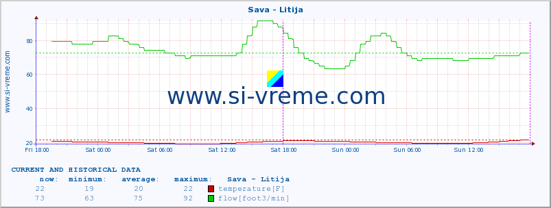  :: Sava - Litija :: temperature | flow | height :: last two days / 5 minutes.