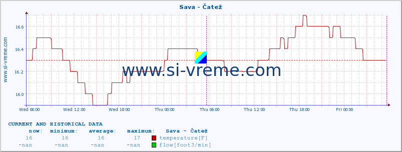  :: Sava - Čatež :: temperature | flow | height :: last two days / 5 minutes.