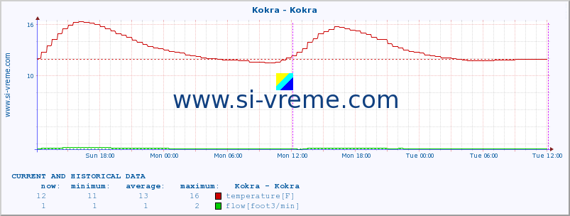  :: Kokra - Kokra :: temperature | flow | height :: last two days / 5 minutes.