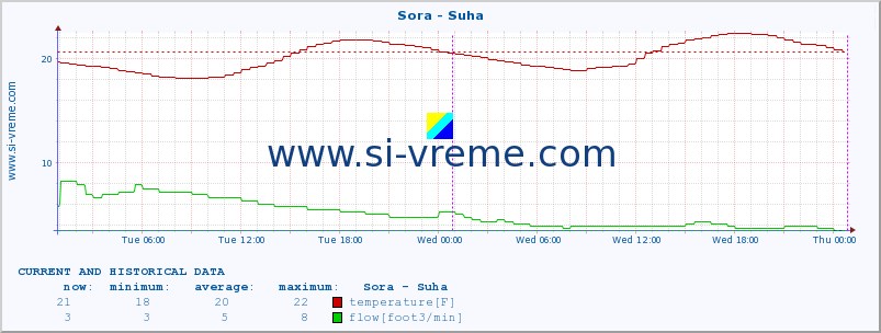  :: Sora - Suha :: temperature | flow | height :: last two days / 5 minutes.