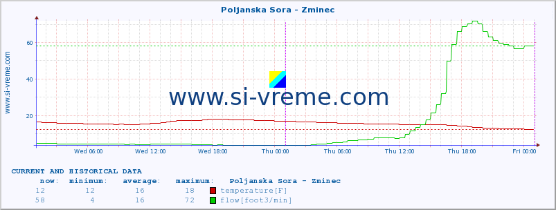  :: Poljanska Sora - Zminec :: temperature | flow | height :: last two days / 5 minutes.