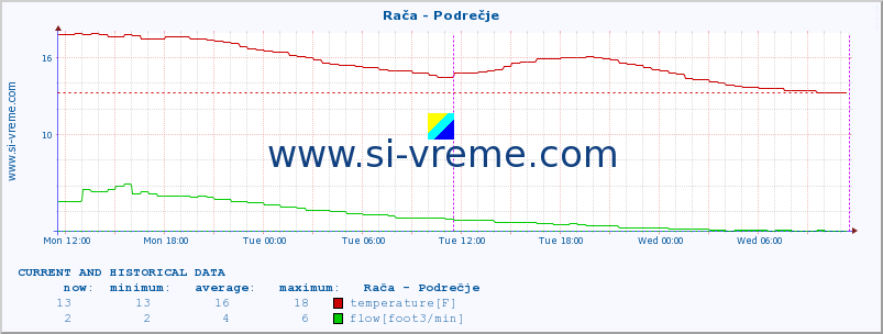  :: Rača - Podrečje :: temperature | flow | height :: last two days / 5 minutes.