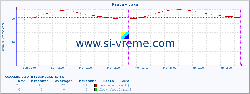  :: Pšata - Loka :: temperature | flow | height :: last two days / 5 minutes.