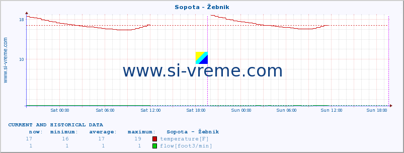  :: Sopota - Žebnik :: temperature | flow | height :: last two days / 5 minutes.