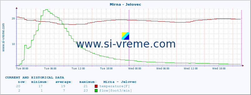  :: Mirna - Jelovec :: temperature | flow | height :: last two days / 5 minutes.