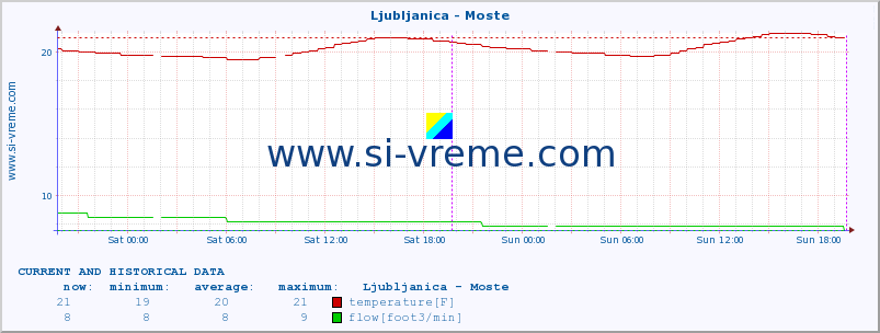  :: Ljubljanica - Moste :: temperature | flow | height :: last two days / 5 minutes.