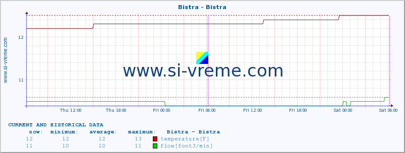  :: Bistra - Bistra :: temperature | flow | height :: last two days / 5 minutes.