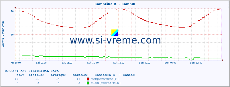  :: Stržen - Gor. Jezero :: temperature | flow | height :: last two days / 5 minutes.