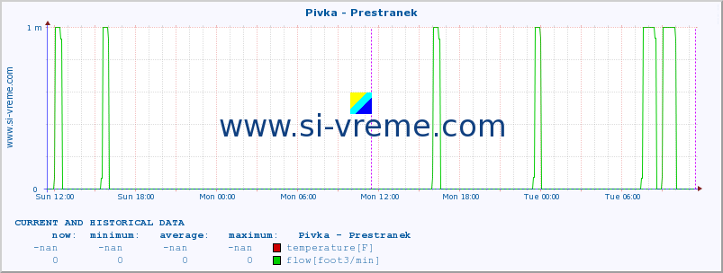  :: Pivka - Prestranek :: temperature | flow | height :: last two days / 5 minutes.